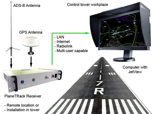 ADS-B เครื่องรับสัญญาณที่ดิน: GFD1090